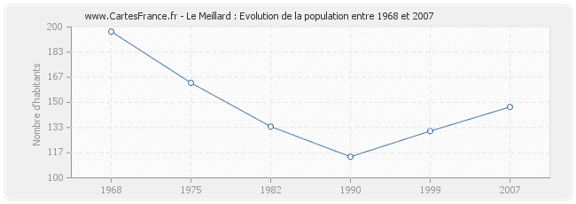 Population Le Meillard